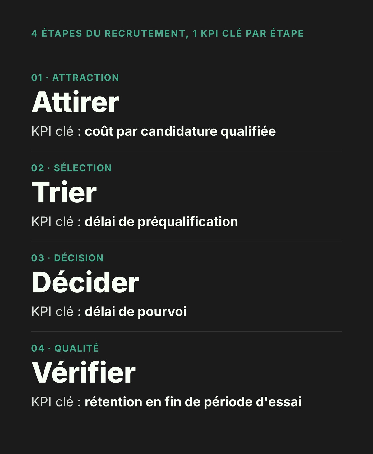 Infographie des 4 étapes du recrutement avec le KPI clé de chaque étape : coût par candidature qualifiée, délai de préqualification, délai de pourvoi, rétention en fin de période d'essai