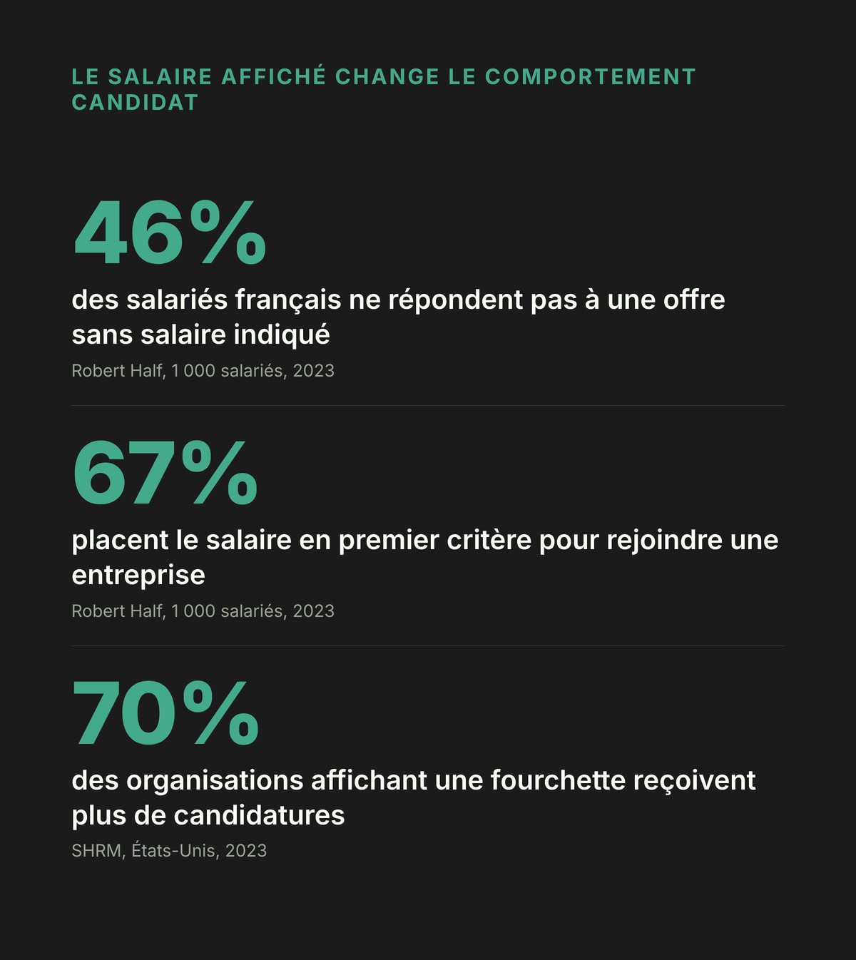 Infographie de 3 chiffres sur l'attractivité d'une offre avec salaire affiché : 46% des candidats ne répondent pas sans salaire affiché, 67% placent le salaire en premier critère, 70% de candidatures en plus aux États-Unis avec une fourchette affichée