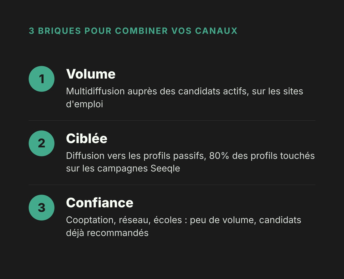 Infographie des 3 briques pour combiner les canaux de recrutement : volume par multidiffusion, ciblage des profils passifs, confiance par cooptation et réseau
