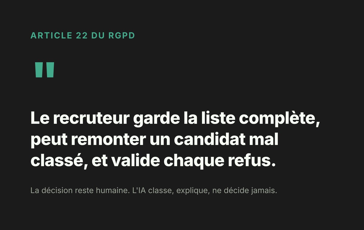 Infographie citant l'article 22 du RGPD : le recruteur garde la liste complète, peut remonter un candidat mal classé et valide chaque refus, la décision reste humaine