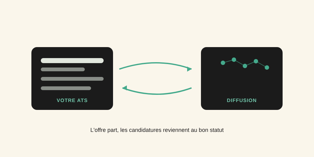 Schéma : l'offre publiée part en diffusion, les candidatures reviennent au bon statut dans l'ATS
