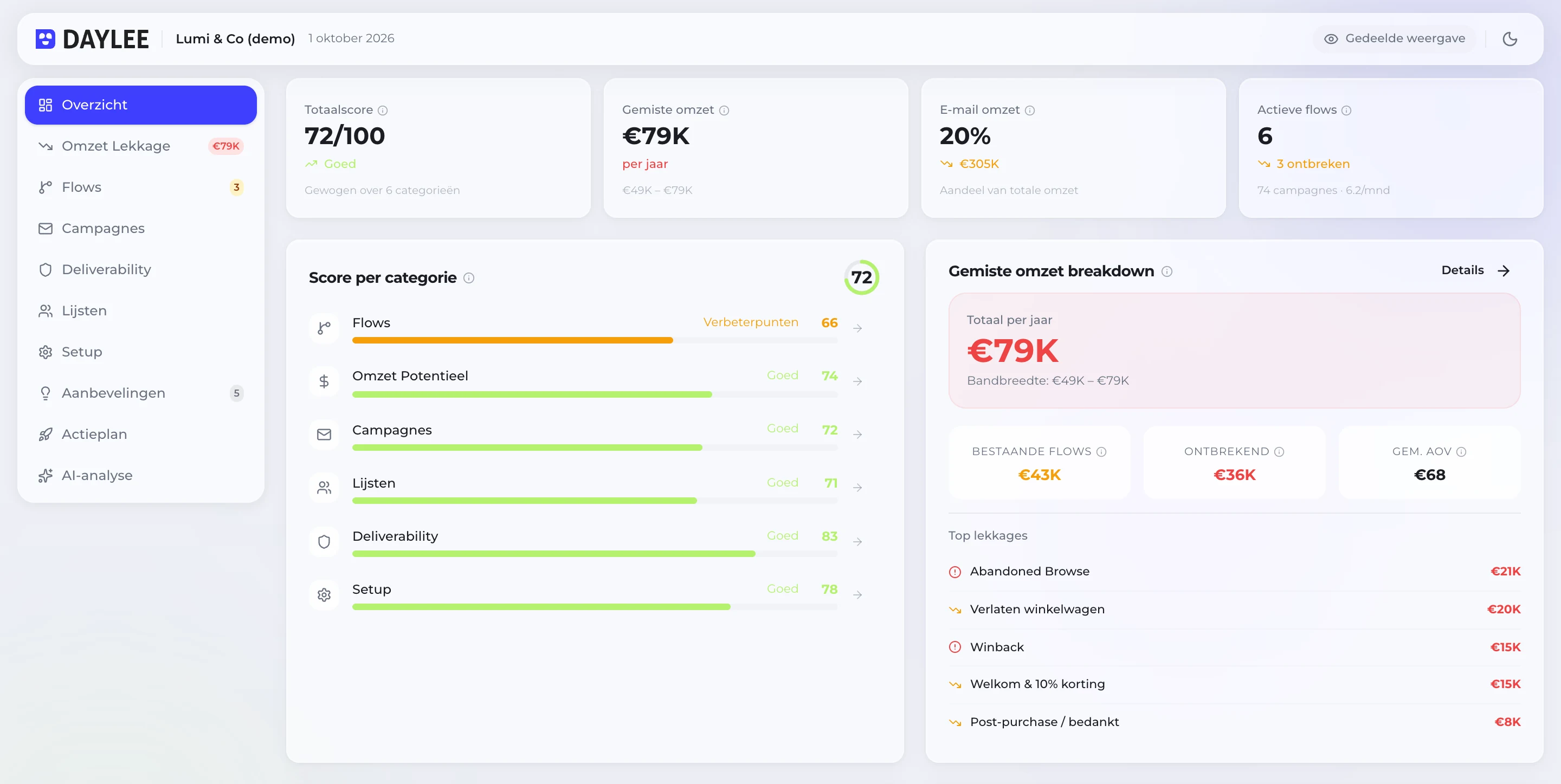 Dashboard van de DAYLEE-scan met demodata: totaalscore 72 van 100, 79.000 euro gemiste omzet per jaar, score per categorie en de grootste lekken per flow