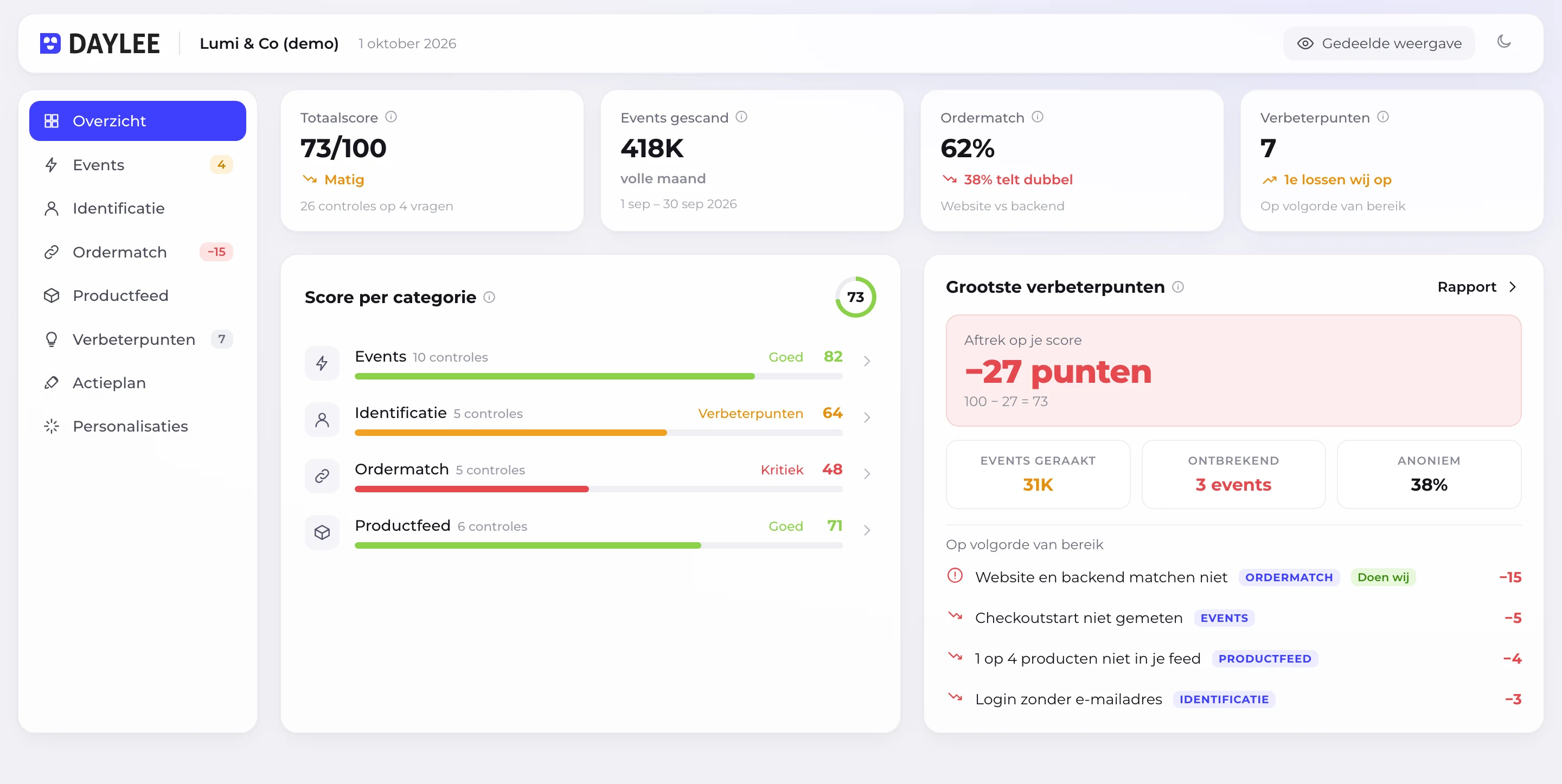 Dashboard van de Activate Audit met demodata: totaalscore 73 van 100, 418.000 events gescand, 62 procent ordermatch, score per categorie en de grootste verbeterpunten op volgorde van bereik