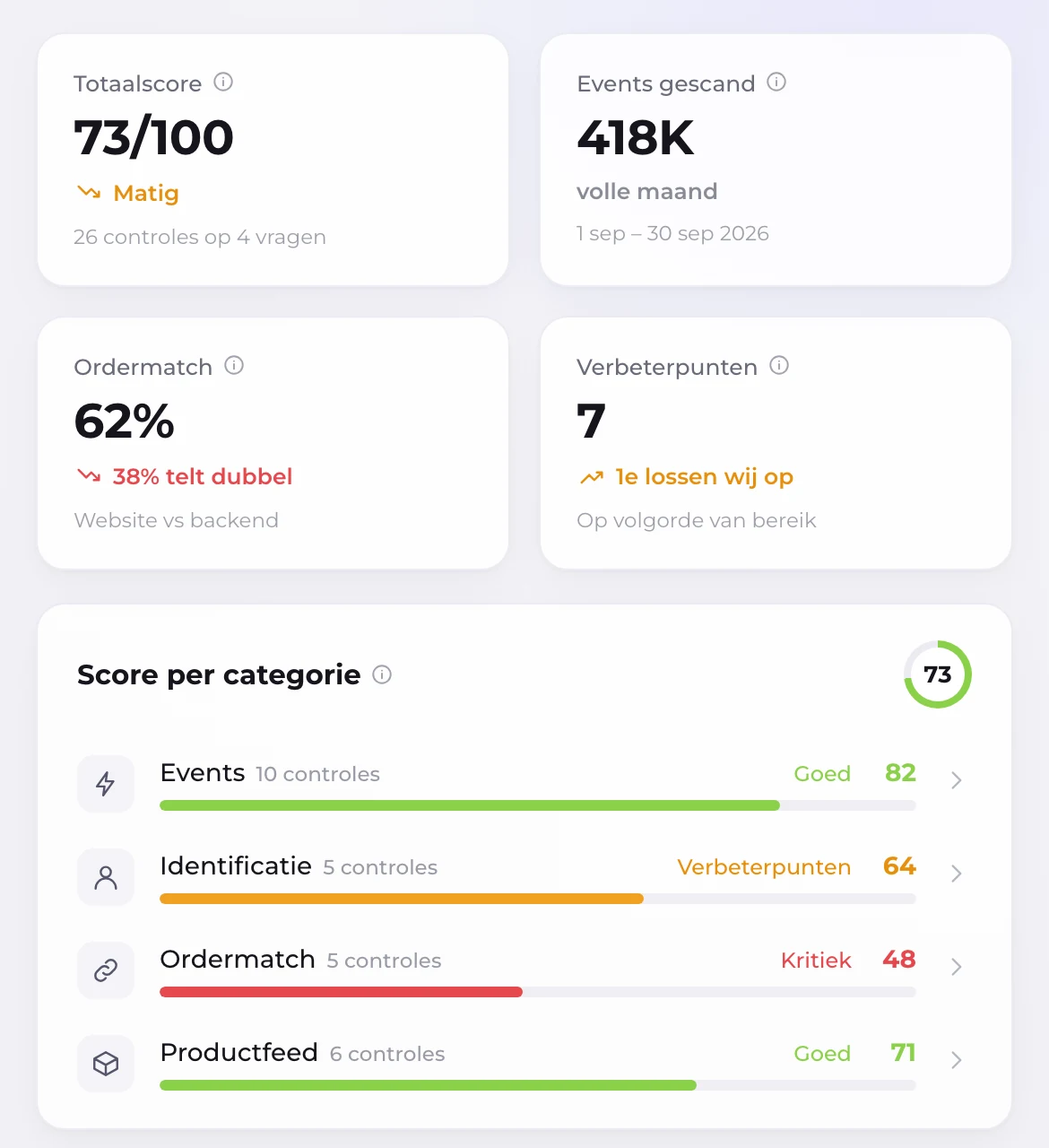Dashboard van de Activate Audit op mobiel met demodata: totaalscore 73 van 100 en de score per categorie