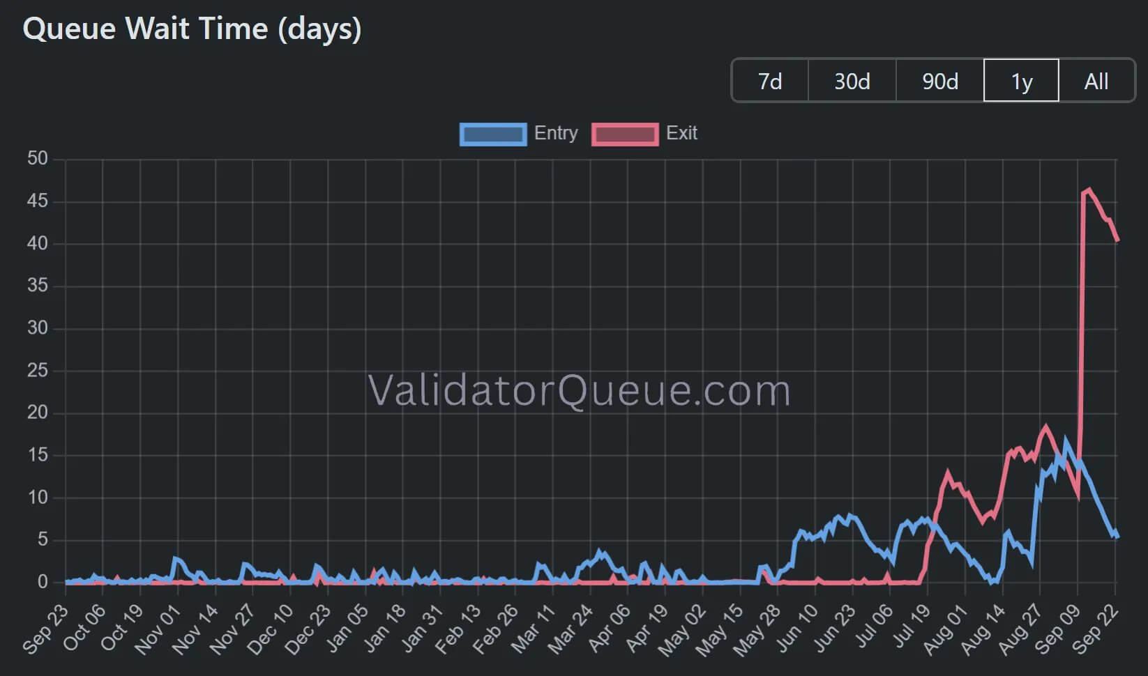 Is the Ethereum validator exit queue a ticking time-bomb in plain sight? -  Cork