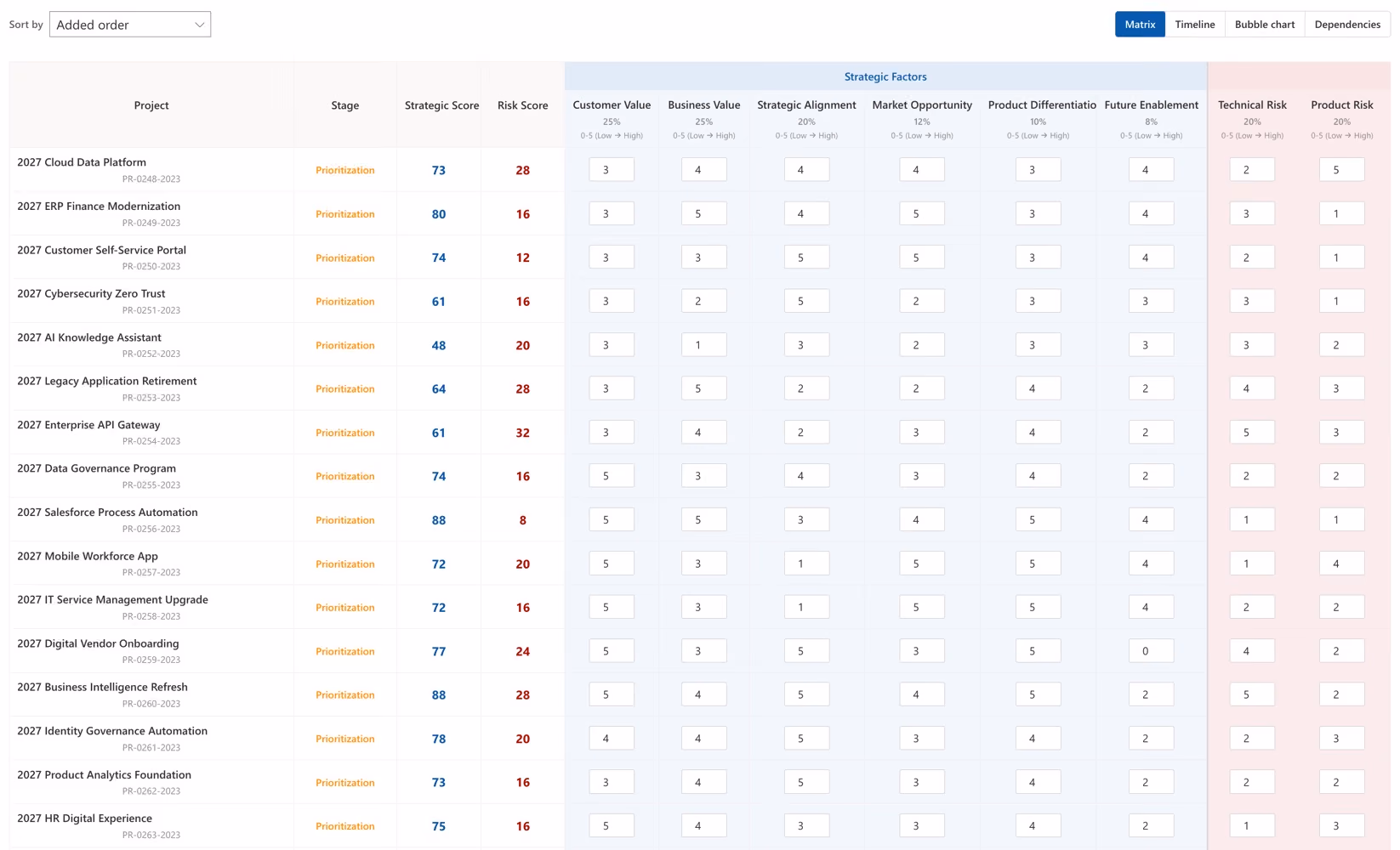 Project ranking table in PPM Express showing weighted scores and the funding cut-off line