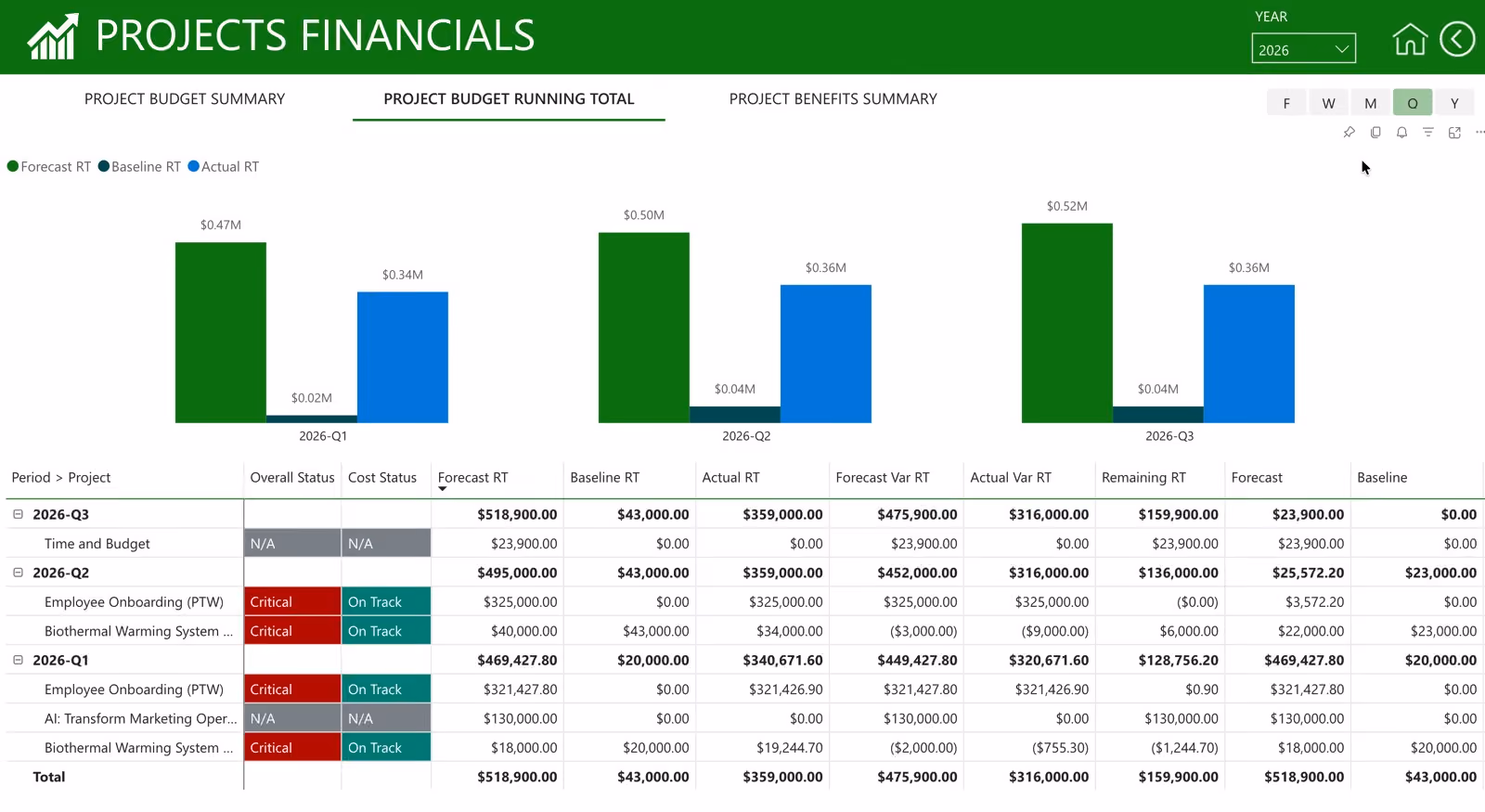 Project budget with cost categories and time-phased forecast, baseline and actual by fiscal period