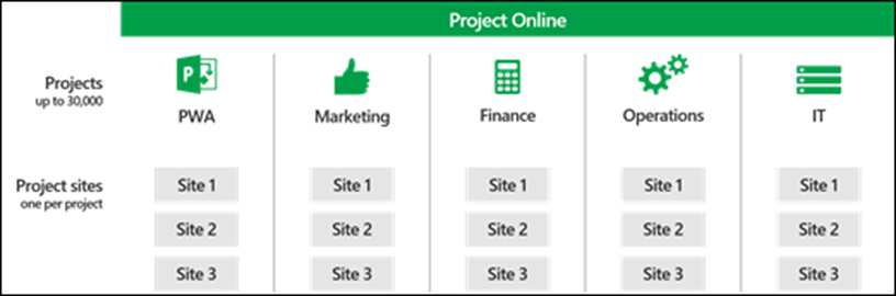 Project Sites structre in MS Project Online