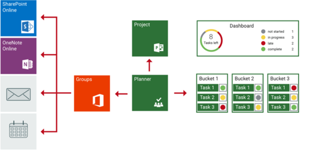 Microsoft Planner infrastructure