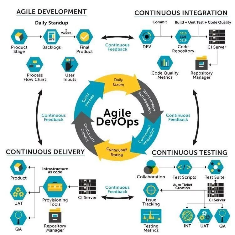 Agile DevOps