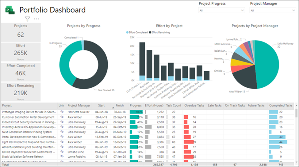 Portfolio dashboard in PPM Express based on Power BI