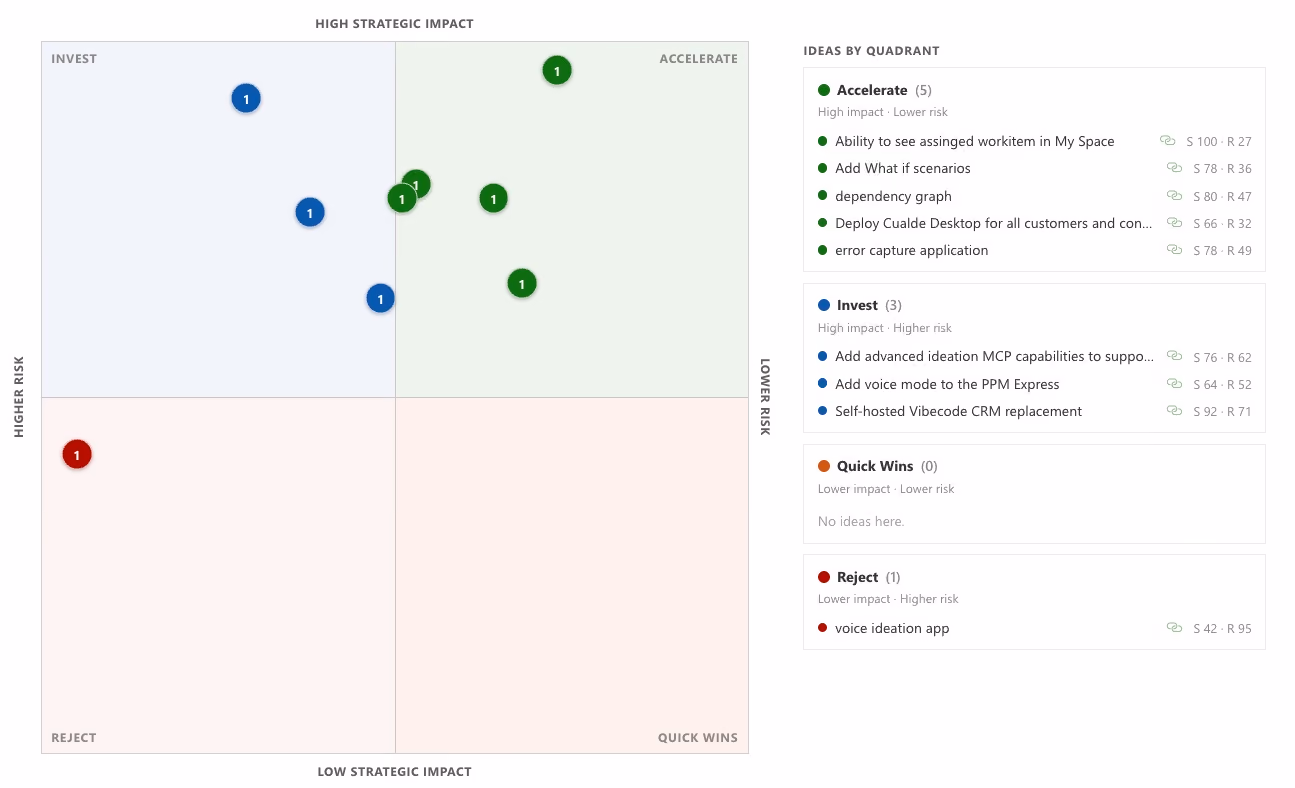 Value versus risk quadrant in PPM Express plotting scored ideas against agreed criteria