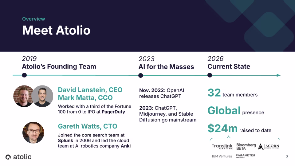 Atolio founding timeline: David Lanstein (CEO), Mark Matta (CCO), and Gareth Watts (CTO) founded Atolio in 2019; ChatGPT launched in 2022; as of 2026, 32 team members, global presence, $24M raised from Translink, Bloomberg Beta, IBM Ventures, and others.