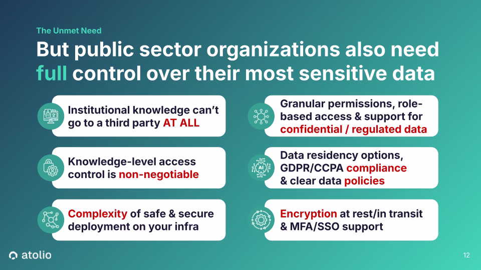 Six-box requirements grid for public sector AI: Institutional knowledge can't go to a third party at all; Knowledge-level access control is non-negotiable; Complexity of safe and secure deployment on your own infrastructure; Granular permissions and role-based access for confidential and regulated data; Data residency options with GDPR/CCPA compliance and clear data policies; Encryption at rest and in transit with MFA/SSO support