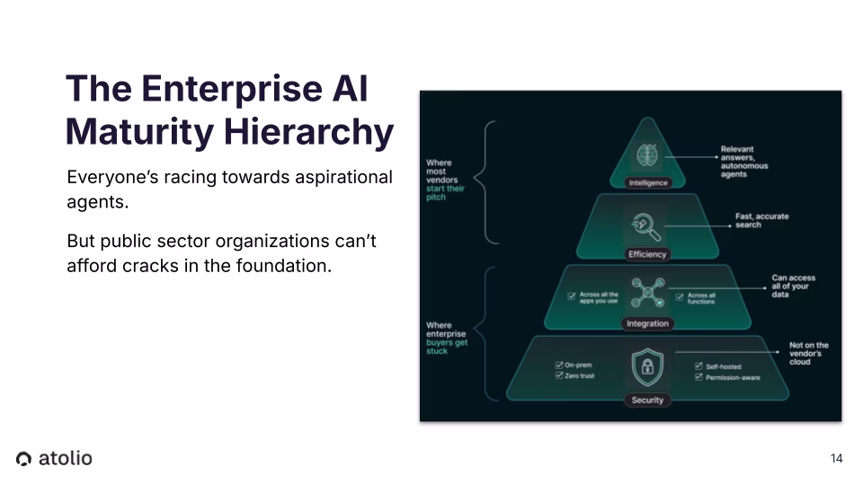 Pyramid diagram showing the Enterprise AI Maturity Hierarchy: Security at the base (on-prem, zero trust, self-hosted, permission-aware, not on vendor's cloud); Integration above it (across all apps and functions, access to all data); Efficiency above that (fast, accurate search); Intelligence at the top (relevant answers, autonomous agents). Most vendors start their pitch at Intelligence; enterprise buyers get stuck at Security and Integration