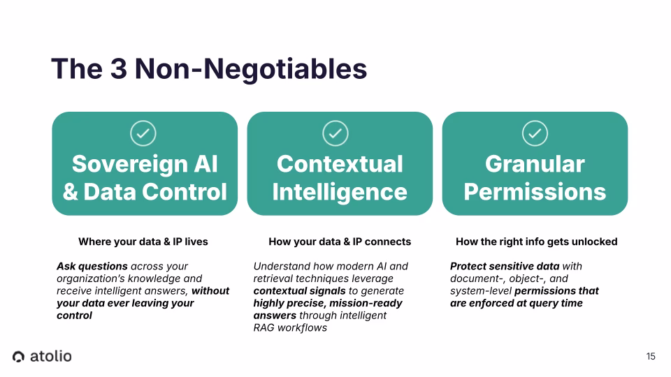 Three-column framework. Sovereign AI and Data Control (where your data and IP lives): ask questions across your organization's knowledge without data ever leaving your control. Contextual Intelligence (how your data and IP connects): contextual signals generate highly precise, mission-ready answers through intelligent RAG workflows. Granular Permissions (how the right info gets unlocked): document-, object-, and system-level permissions enforced at query time