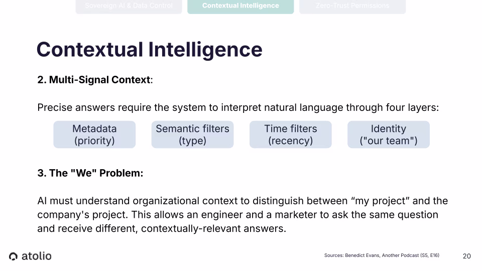 Four-layer context diagram: Metadata (priority), Semantic filters (type), Time filters (recency), Identity (our team). Below: explanation of the We Problem - AI must understand organizational context to distinguish between my project and the company's project, allowing an engineer and a marketer to receive different, contextually-relevant answers to the same question