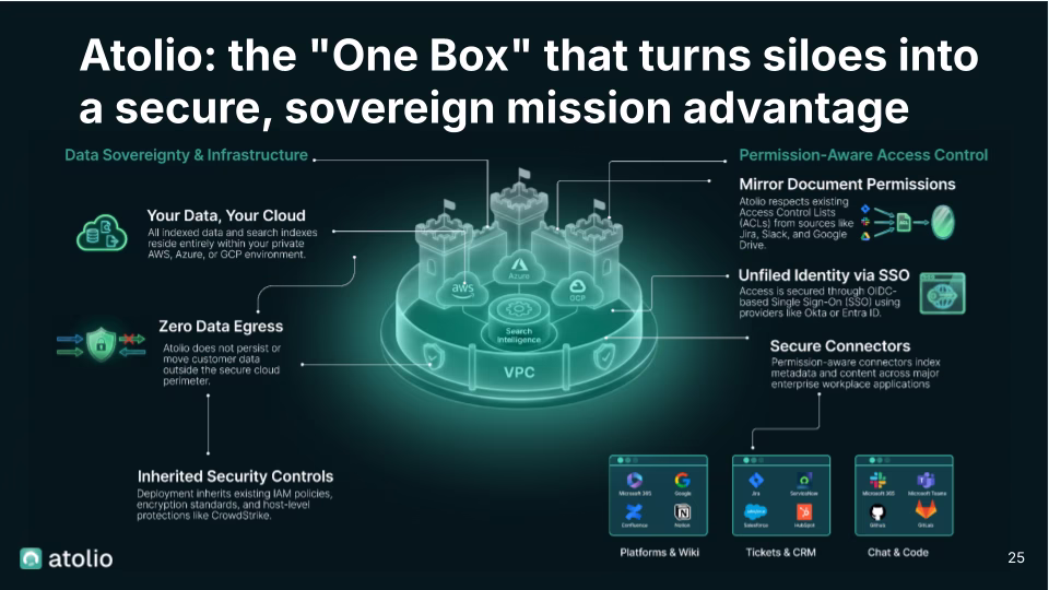 Atolio architecture diagram. Left side (Data Sovereignty and Infrastructure): Your Data Your Cloud - all indexed data and search indexes reside in your private AWS, Azure, or GCP environment; Zero Data Egress - Atolio does not persist or move customer data outside the secure cloud perimeter; Inherited Security Controls - deployment inherits existing IAM policies, encryption standards, and host-level protections like CrowdStrike. Right side (Permission-Aware Access Control): Mirror Document Permissions from Jira, Slack, Google Drive ACLs; Unified Identity via OIDC-based SSO through Okta or Entra ID; Secure Connectors index metadata and content across enterprise apps. Bottom: connectors shown for Platforms and Wiki (Microsoft 365, Google, Confluence, Notion), Tickets and CRM (Jira, ServiceNow, Salesforce, HubSpot), Chat and Code (Microsoft 365, Microsoft Teams, GitHub, GitLab)