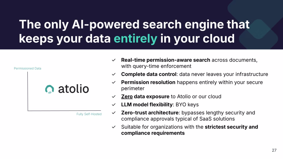Atolio positioned in top-right quadrant (Permissioned Data, Fully Self-Hosted). Feature checklist: real-time permission-aware search with query-time enforcement; complete data control - data never leaves your infrastructure; permission resolution within your secure perimeter; zero data exposure to Atolio or public cloud; LLM model flexibility with BYO keys; zero-trust architecture; suitable for organizations with strictest security and compliance requirements