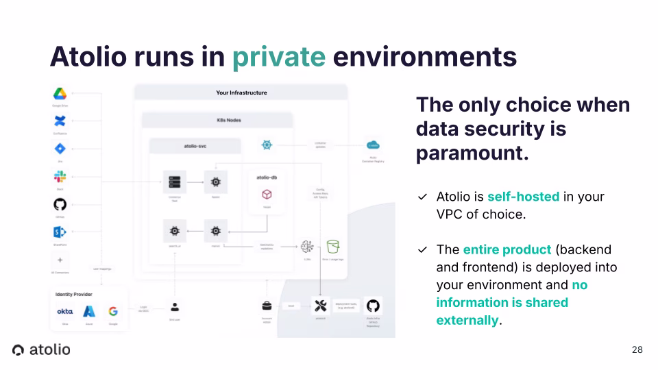 Atolio private deployment architecture diagram showing Kubernetes cluster inside your infrastructure. Left: connectors from Google Drive, Confluence, Jira, Slack, GitHub, SharePoint, and more feeding into the cluster. Inside cluster: atolio-svc (connector fleet and feeder), atolio-db (Vespa, configuration, access keys, API tokens), search UI, merlin (LLMs), GetChatCompletions, error/usage logs. Bottom: Identity Providers (Okta, Azure AD, Google) login via OIDC. Right: Account Admin and deployment tooling (atiocd), Atolio infra GitHub repository. Caption: The entire product backend and frontend is deployed into your environment and no information is shared externally