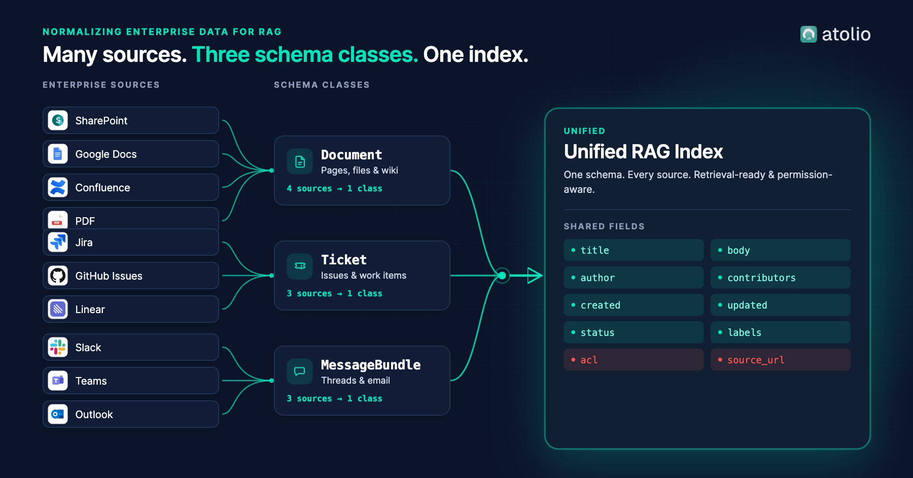 Diagram showing how diverse enterprise data sources normalize into three schema classes – Document, Ticket, MessageBundle – feeding a unified RAG index