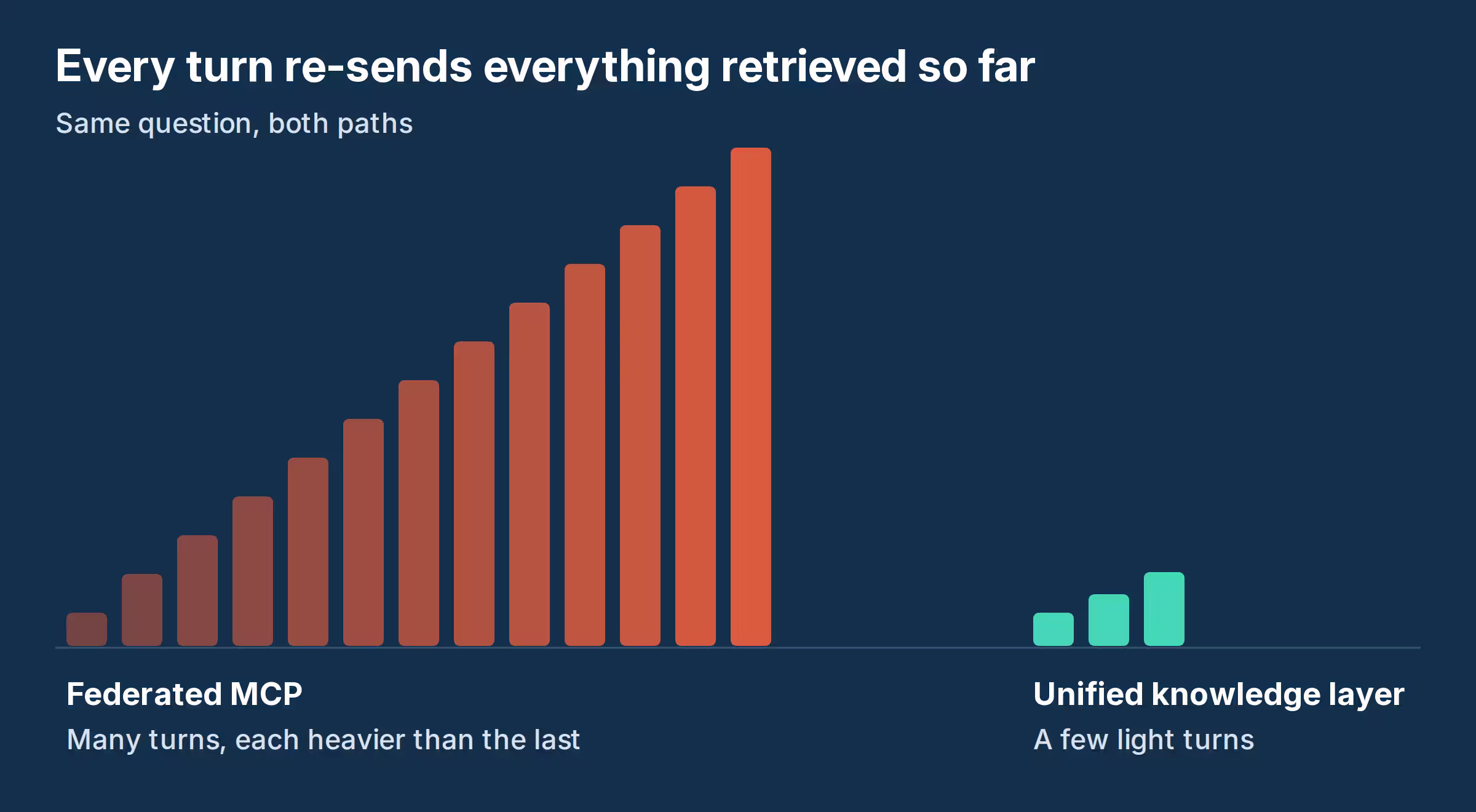 Bar chart of one question answered two ways. Federated MCP takes 13 turns, each bar taller than the last, while a unified knowledge layer takes three short turns.