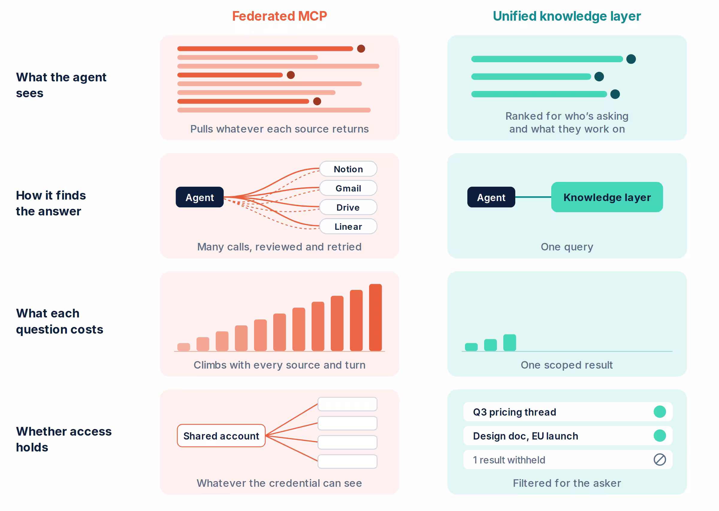 Side-by-side comparison of federated MCP and a unified knowledge layer on four points: what the agent sees, how it finds the answer, what each question costs, and whether access holds.