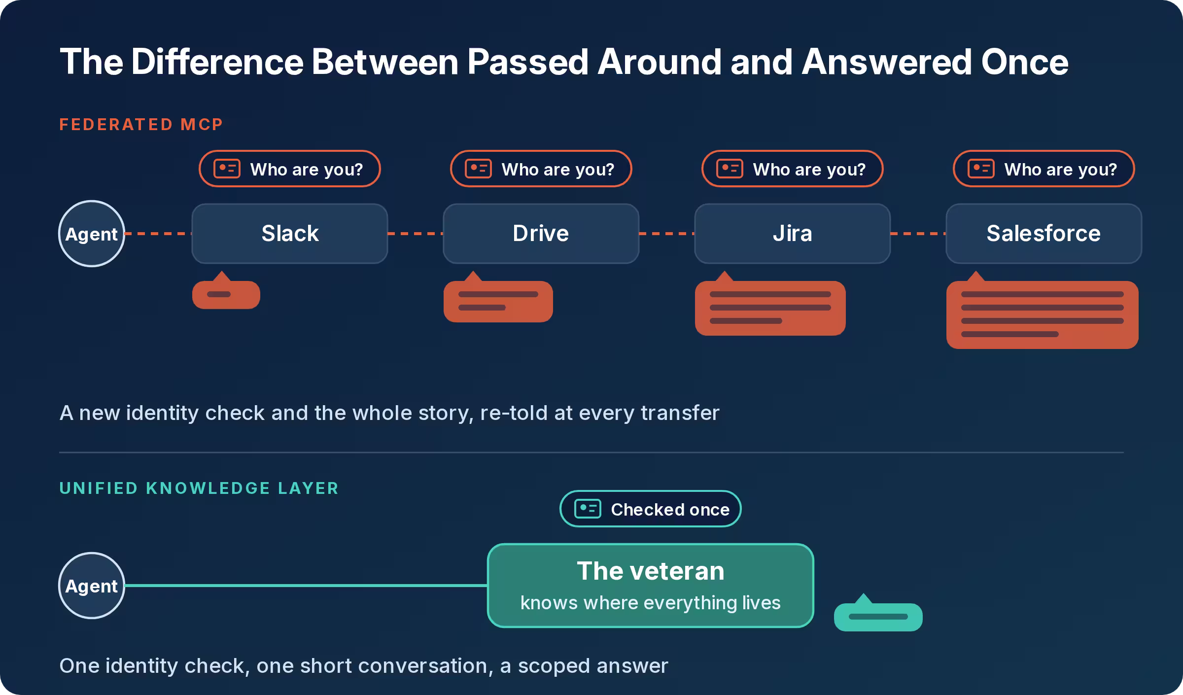 Diagram of two paths. With federated MCP, an agent is passed from Slack to Drive to Jira to Salesforce, proving who it is and re-telling a longer story at each stop. With a unified knowledge layer, it makes one call to a veteran, is checked once, and gets a short, scoped answer.