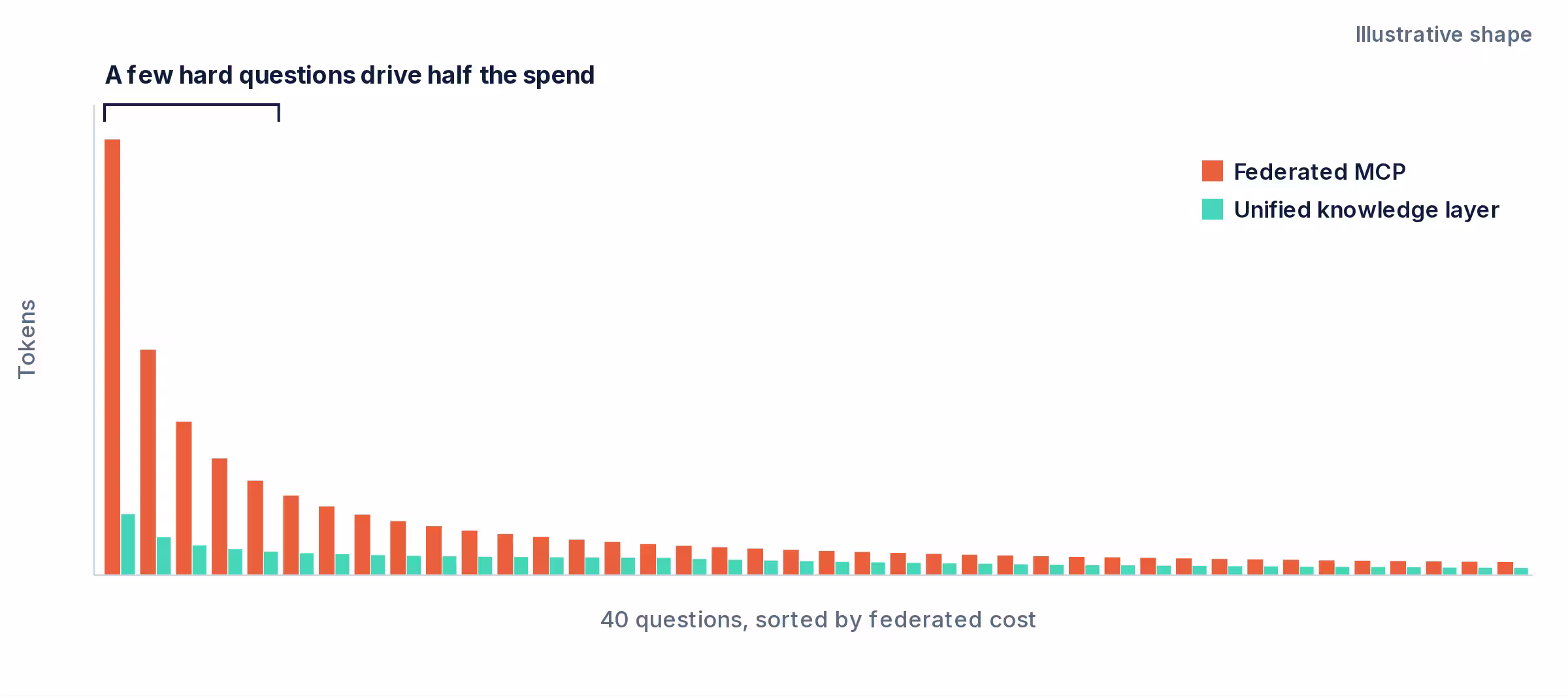 Paired bar chart of 40 questions sorted by federated MCP token cost. A few hard questions drive half the federated spend, while the unified knowledge layer bars stay low throughout.