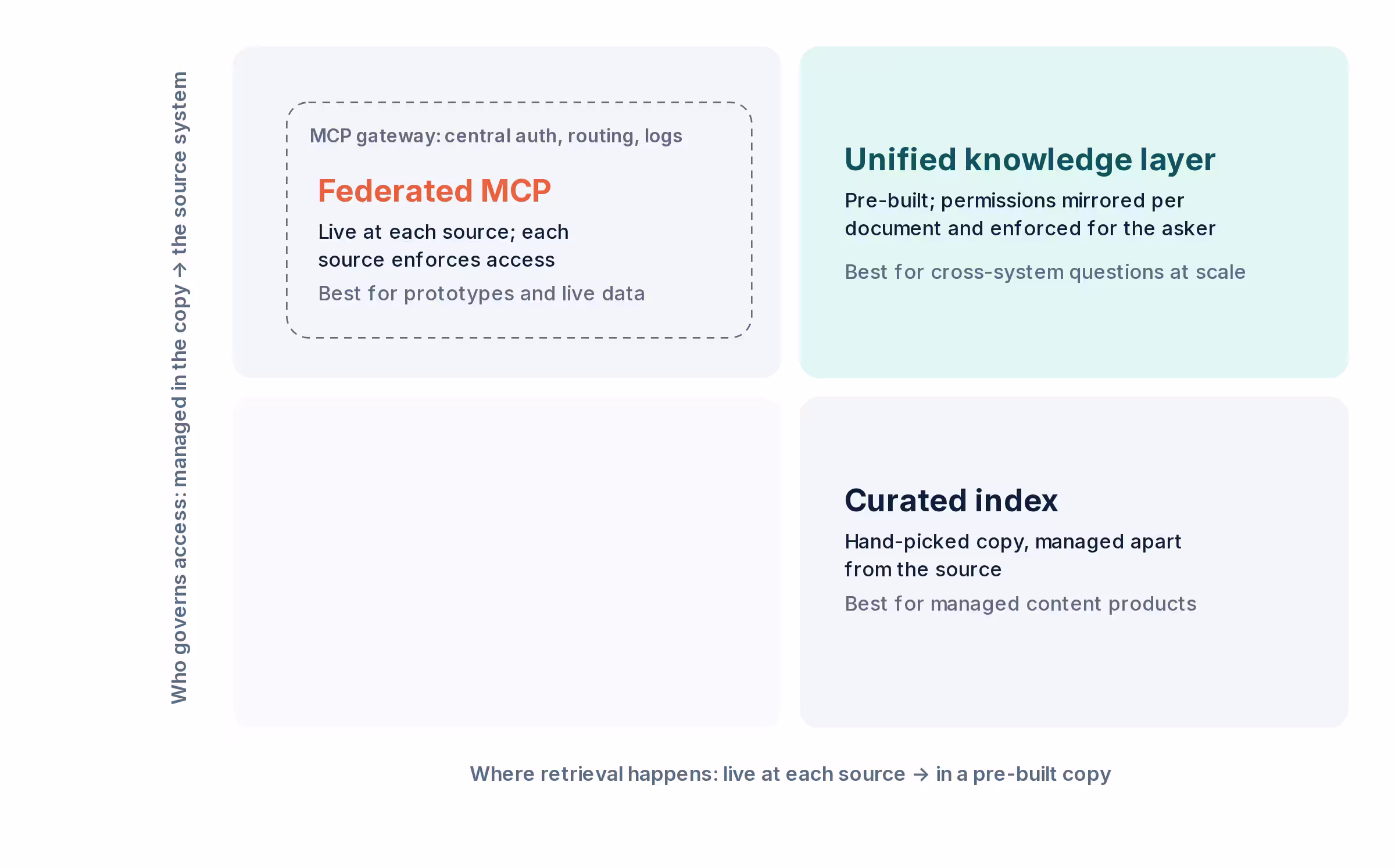 Two-by-two grid placing federated MCP, an MCP gateway, a curated index, and a unified knowledge layer by where retrieval happens and who governs access. Only the unified layer is both pre-built and governed by the source system.