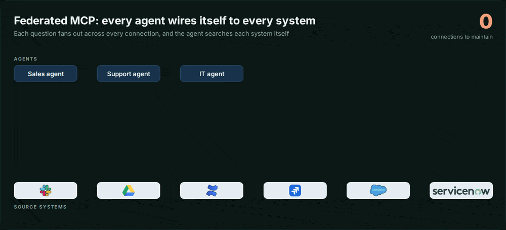 Animation of six agents and six source systems. Under federated MCP, every agent connects to every system, which means many connections to maintain. Under a unified knowledge layer, each connects once to one permission-aware index, so there are few.
