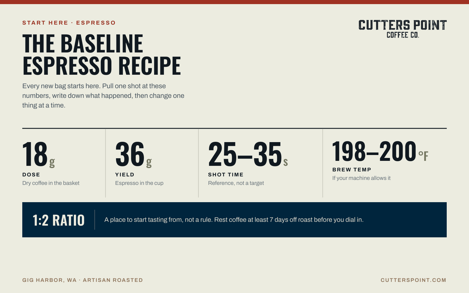 Baseline espresso recipe card from Cutters Point Coffee Co.: 18 gram dose, 36 gram yield, 25 to 35 second shot time, 198 to 200°F brew temperature, a 1:2 ratio.