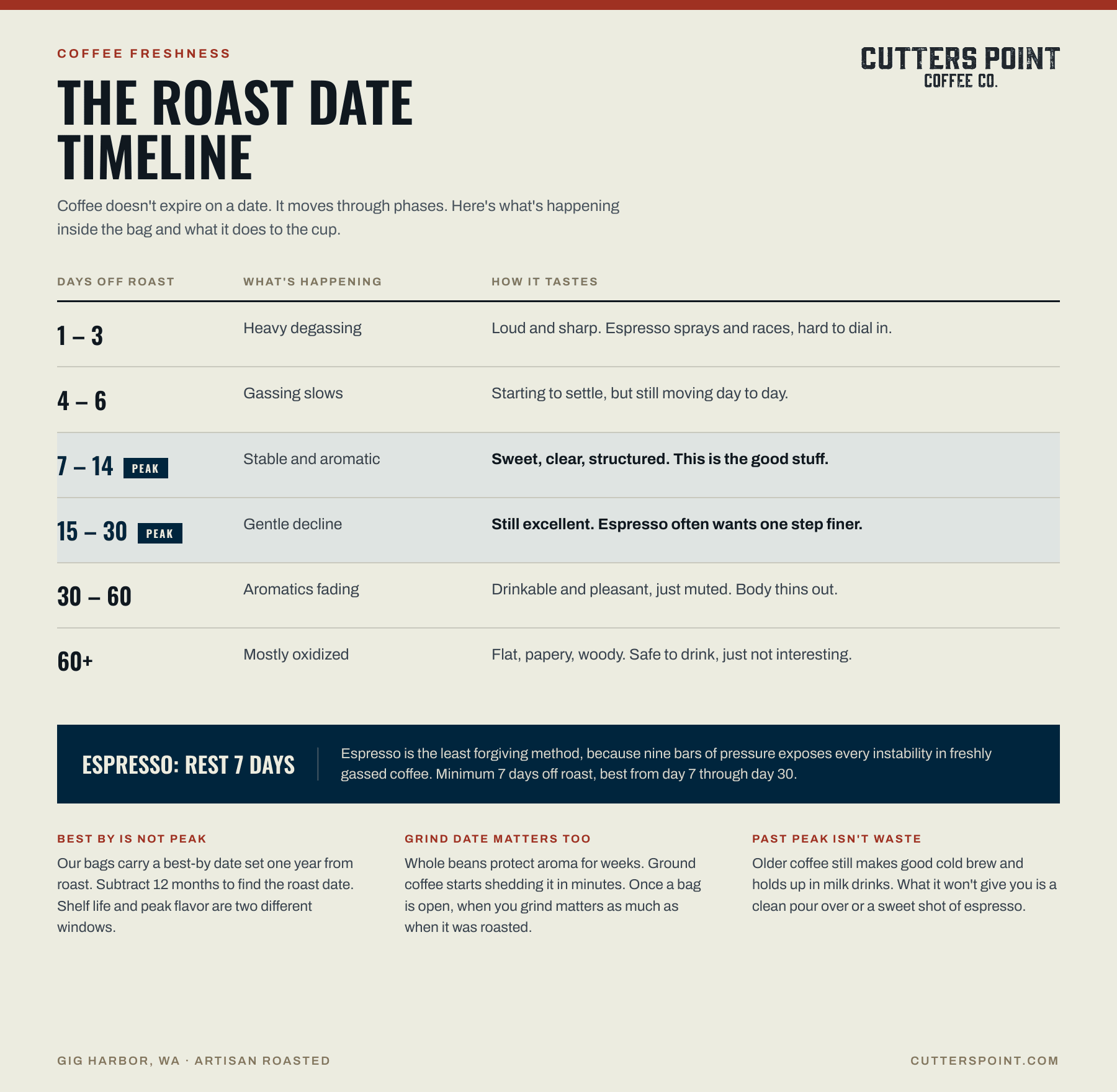 Coffee roast date timeline from Cutters Point Coffee Co.: days 1 to 6 are gassy and unstable, days 7 to 30 are peak flavor, 30 to 60 days is muted but drinkable, and past 60 days coffee taste flat.