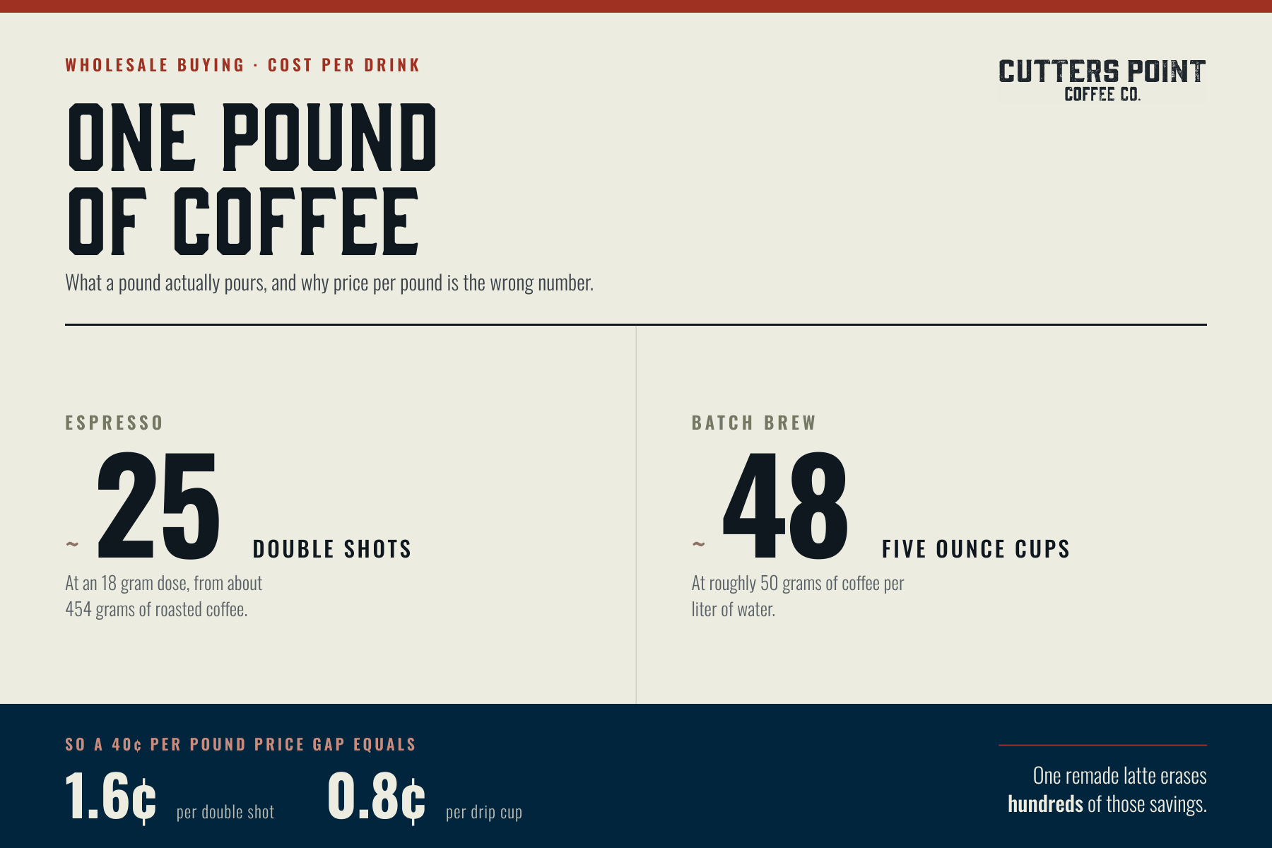 Graphic showing one pound of coffee yields about 25 double espressos or 48 five-ounce cups of drip coffee