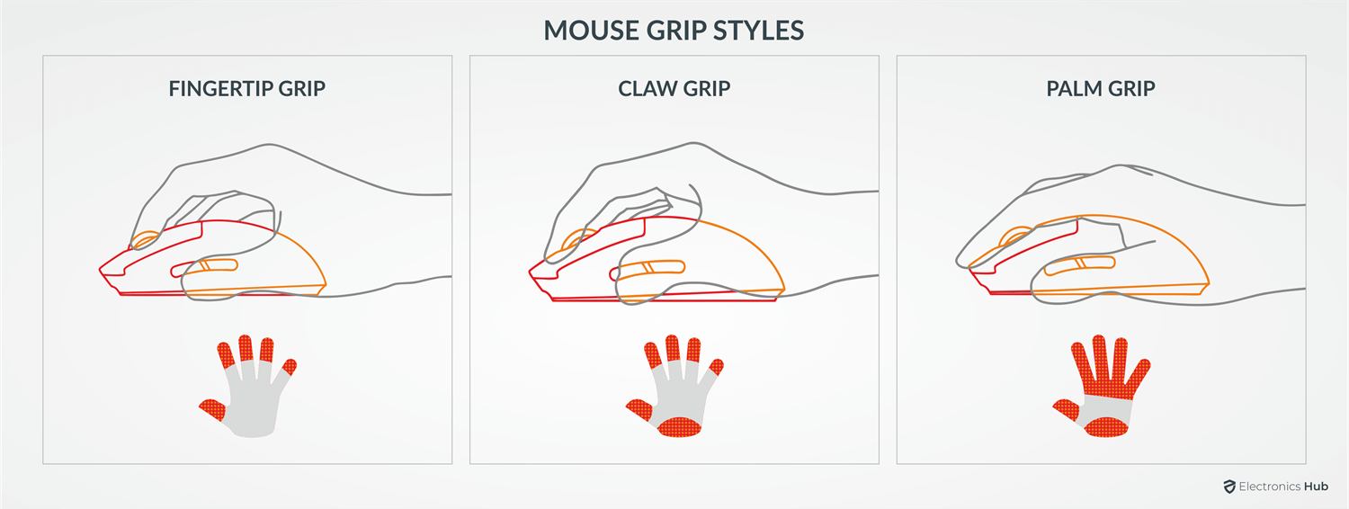Mouse Grip Styles | Comparison of Palm, Claw & Fingertip ...