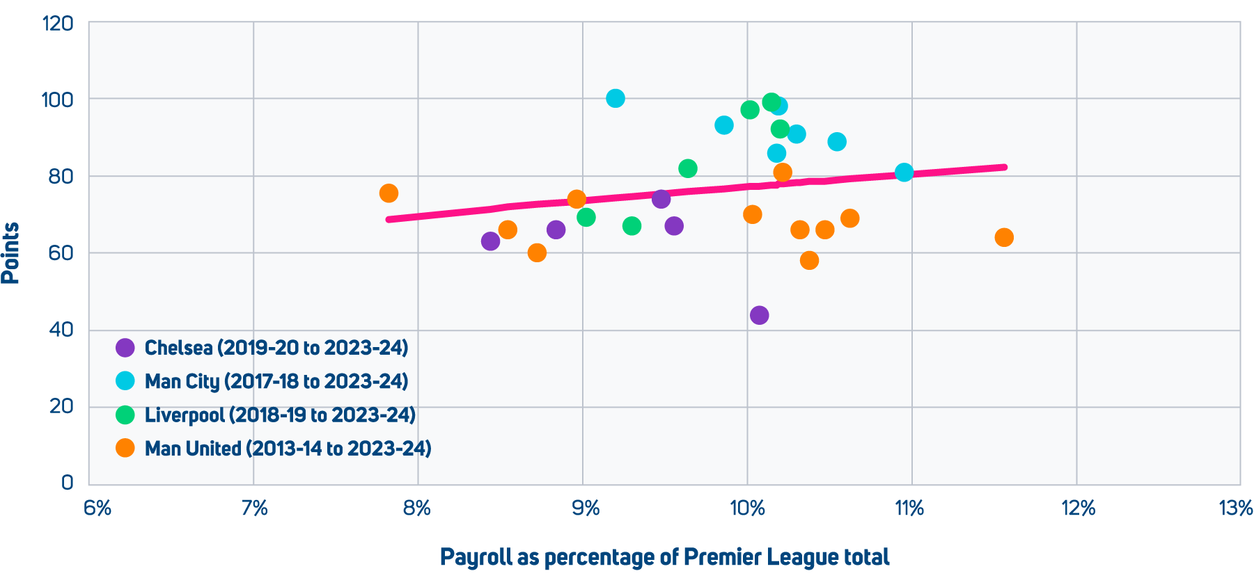Some highly paid Premier League over- and under-performers