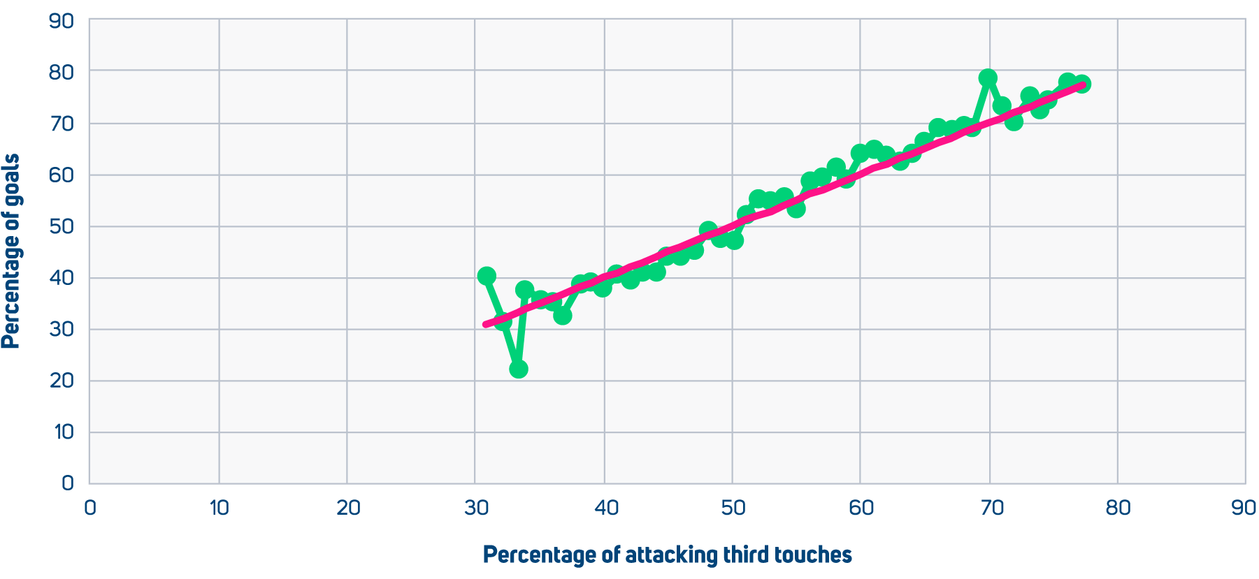 Scoring and conceding in Big Five Leagues (2017-18 to 2024-25)