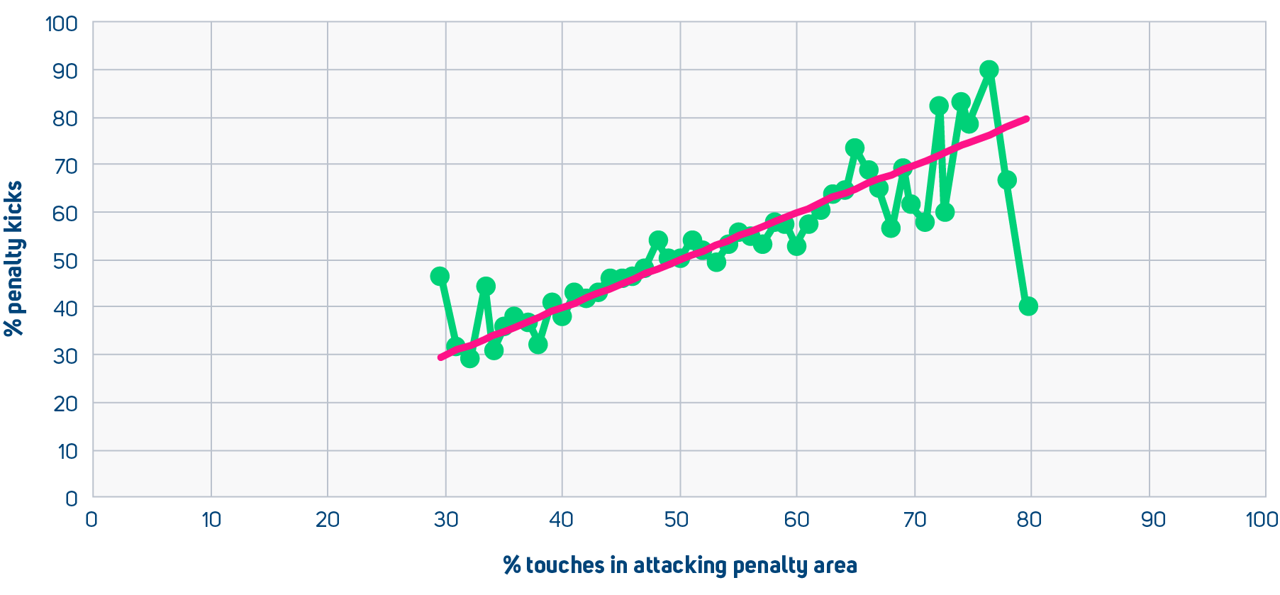 Touches in attacking penalty area & penalty kicks - big five leagues 2017/18-2024/25