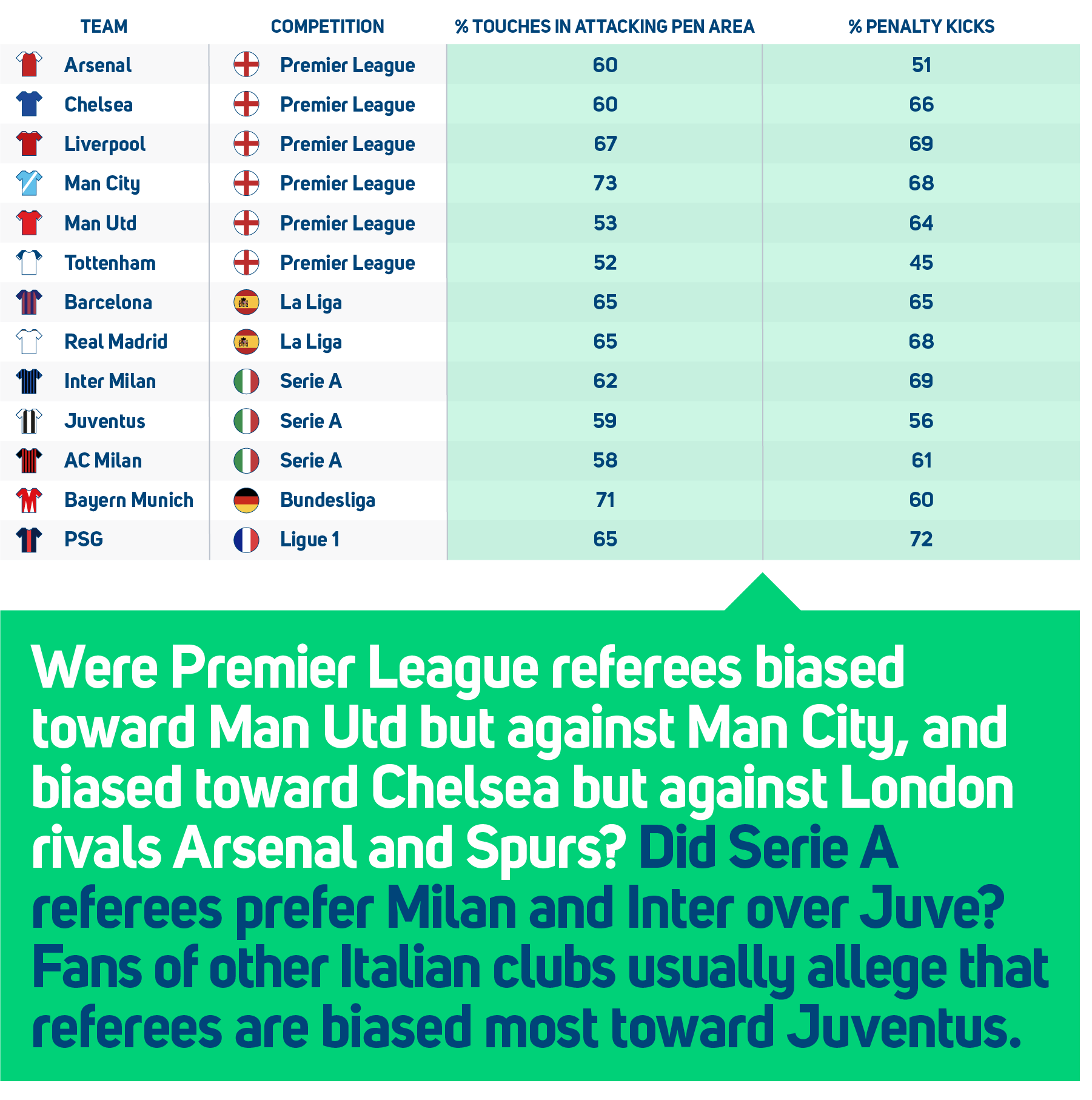 Touches in attacking penalty area & penalty kicks - elite teams 2017/18-2024/25