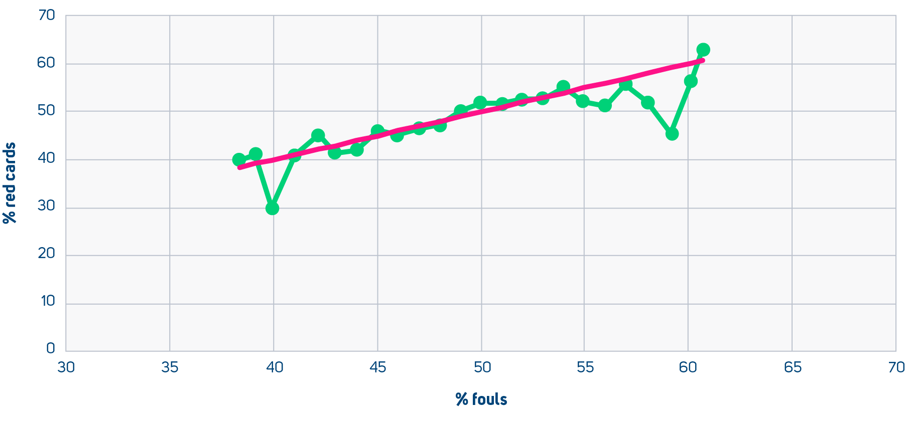 Fouls & red cards - big five leagues 2006/07-2024/25