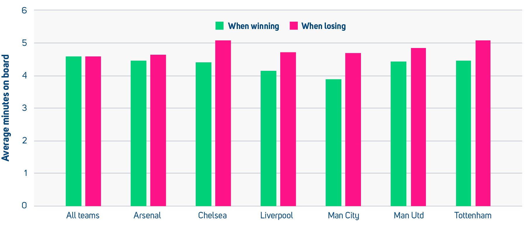 Second half added time - Premier League 2016/17-2024/25