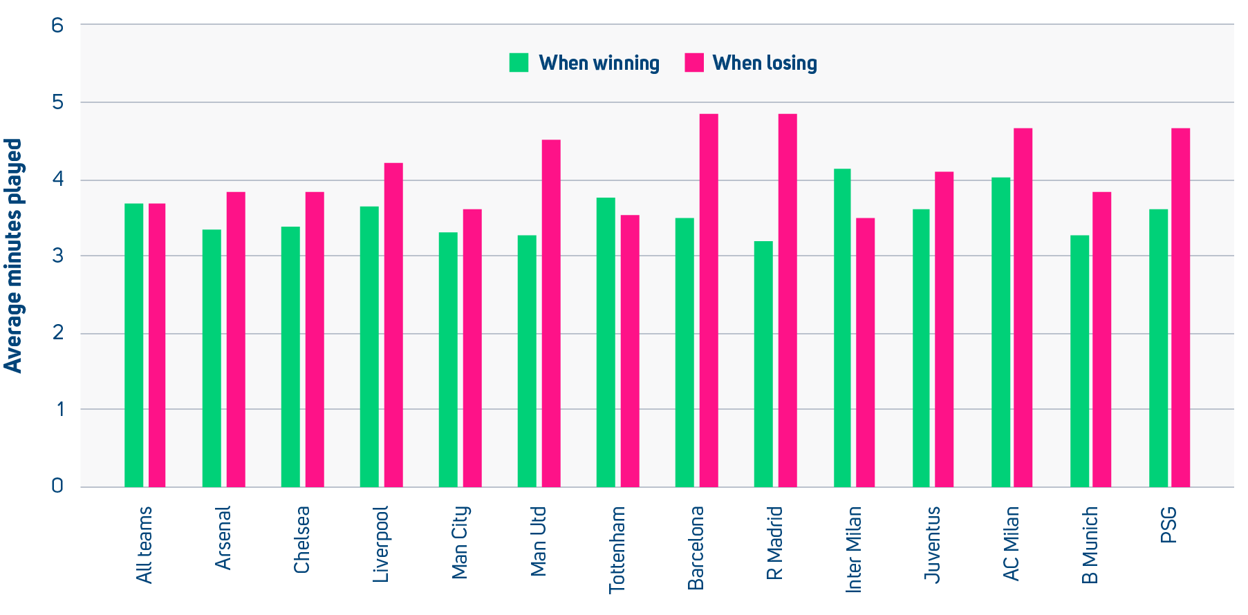 Second half added time - Champions League 2007/08-2024/25