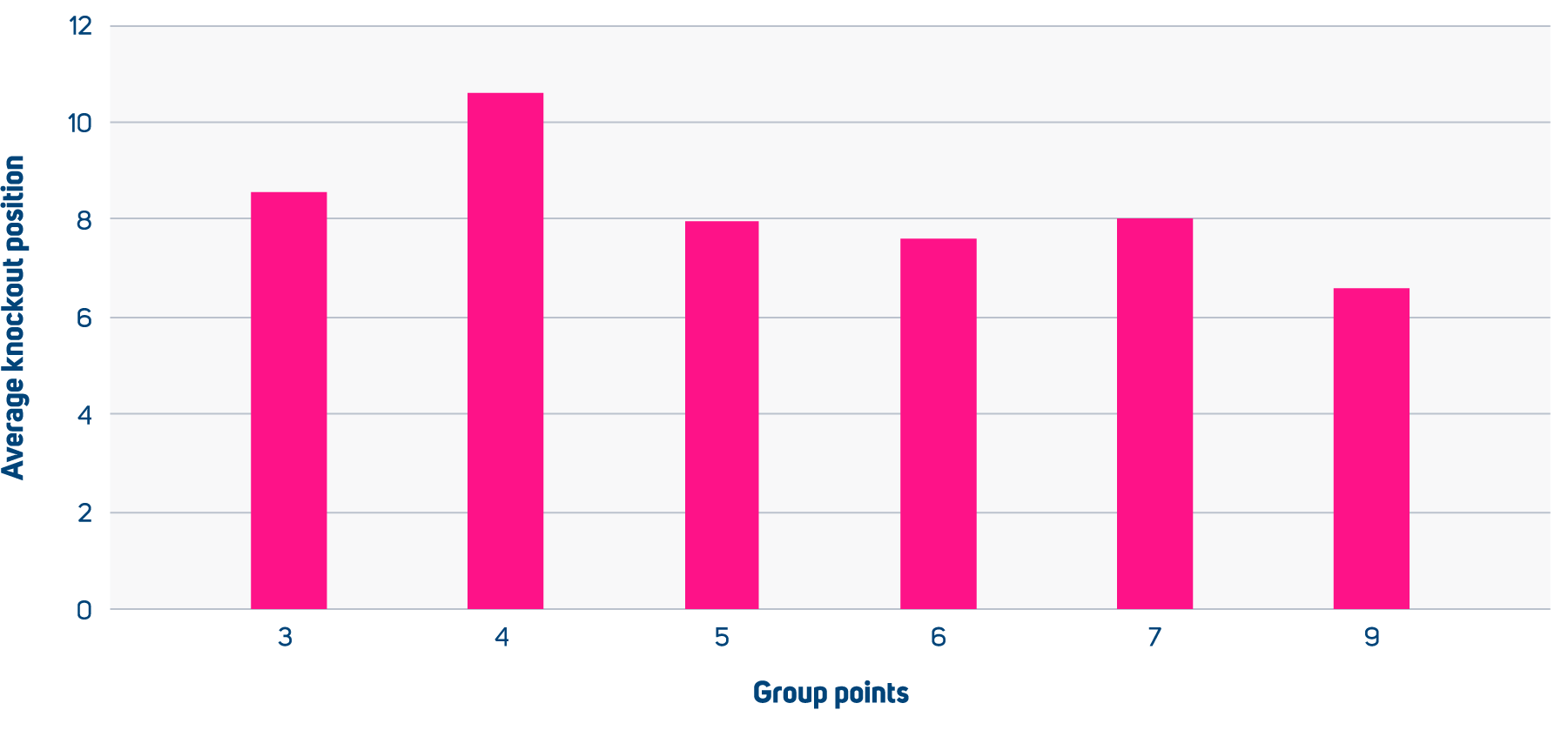 Group points and knockout position, 24-team editions of Africa Cup of Nations, Asian Cup and European Championship