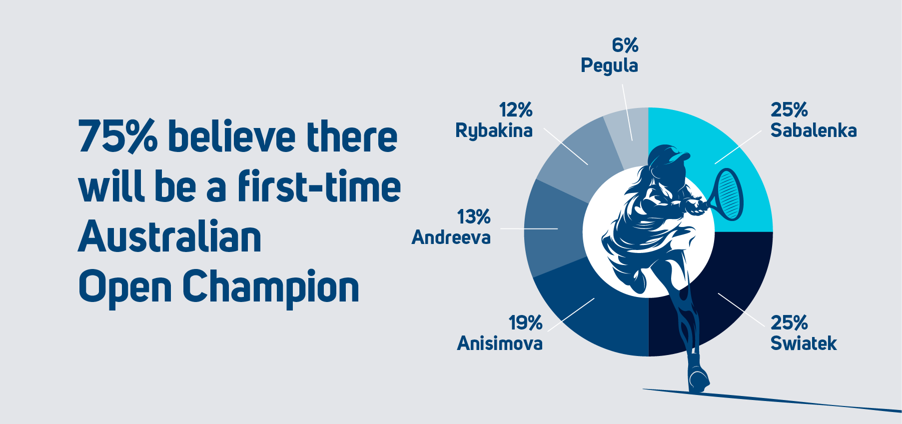 75% believe there will be a first-time Australian Open Champion