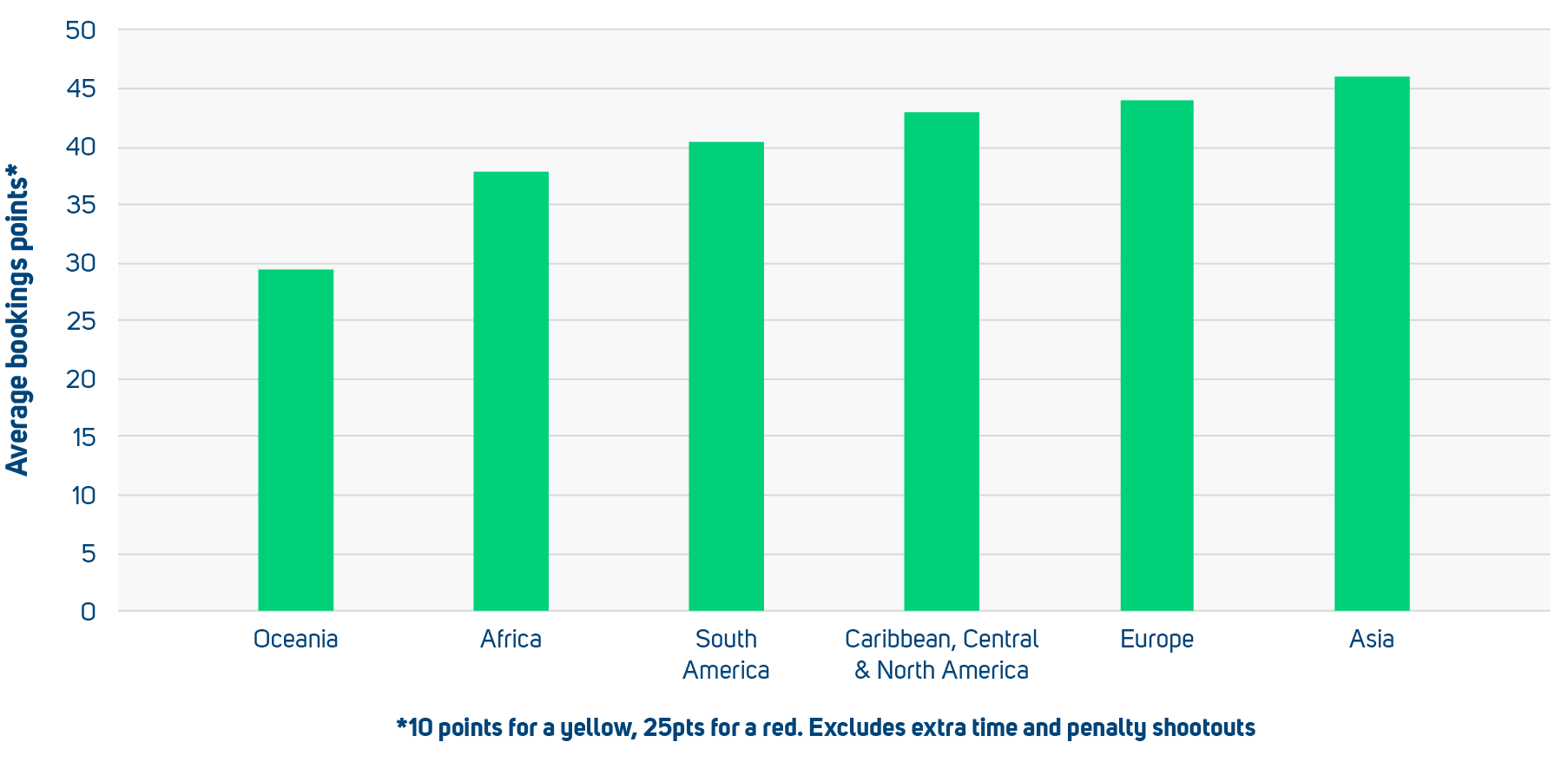 Referees from different regions: average bookings points at WCs 1998 - 2022
