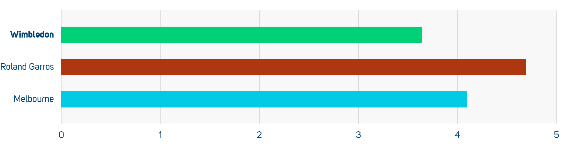 Average Rally Length