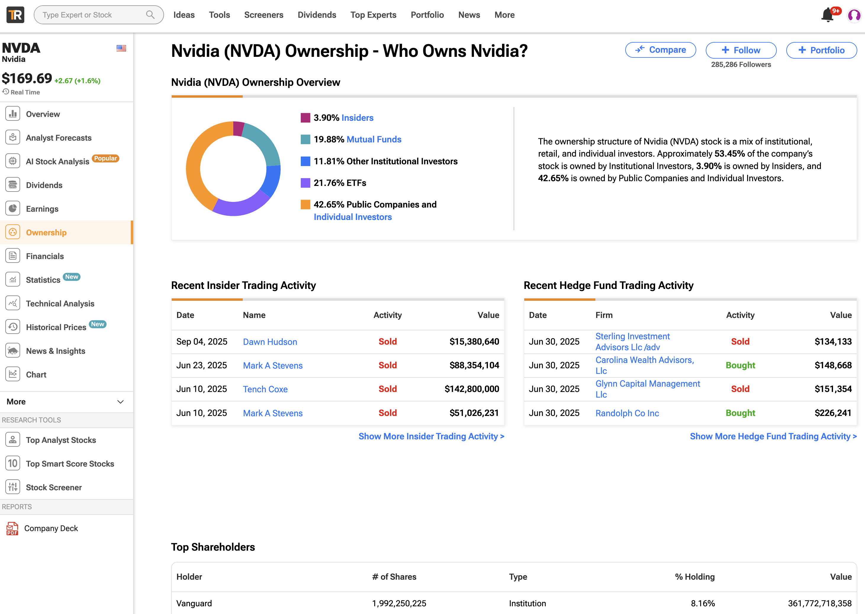 TipRanks ownership insights dashboard showing institutional holdings and hedge fund activity