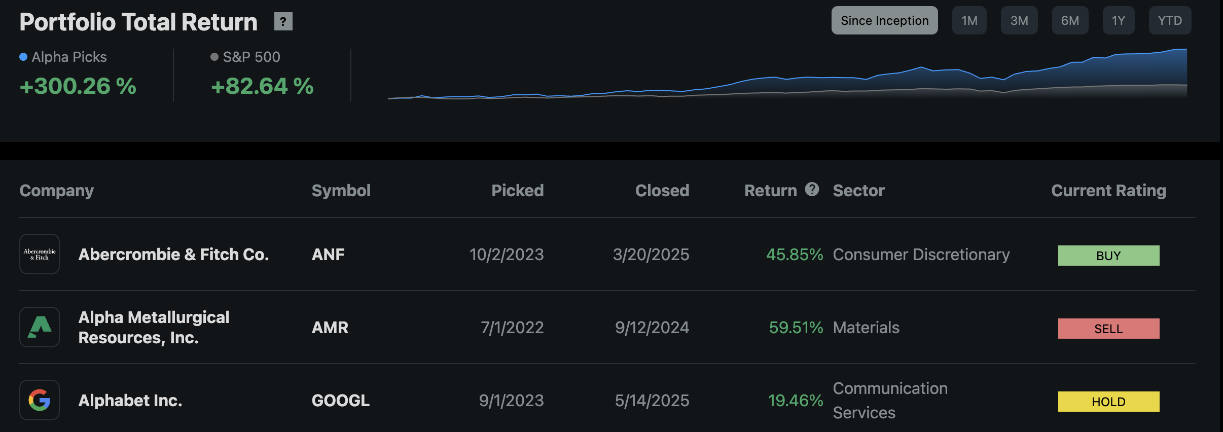 Alpha Picks by Seeking Alpha performance chart showing over 300% returns versus S&P 500 at 82%