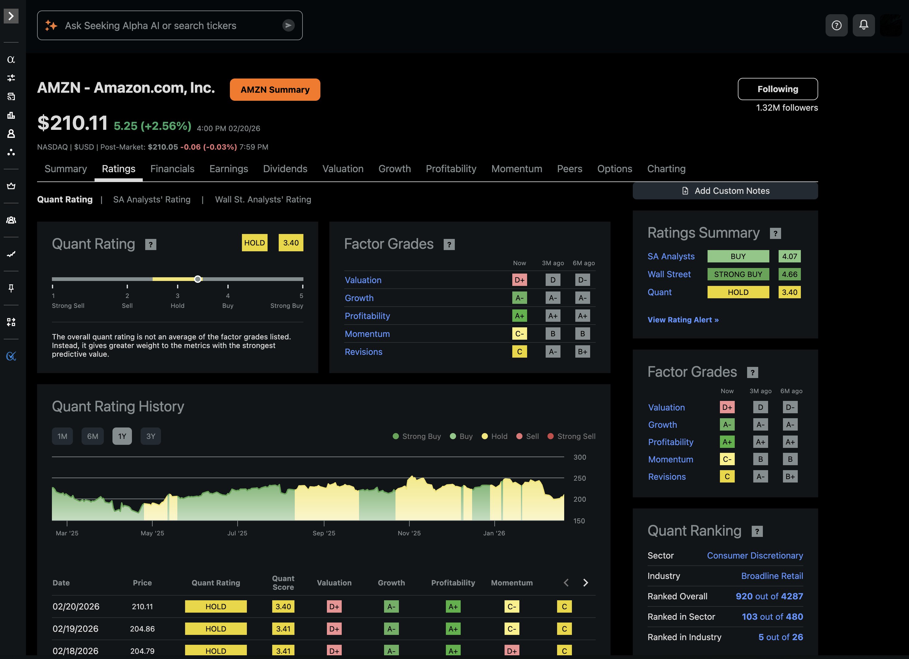 Seeking Alpha quant rating breakdown for Amazon showing factor grades across valuation, growth, profitability, momentum, and EPS revisions