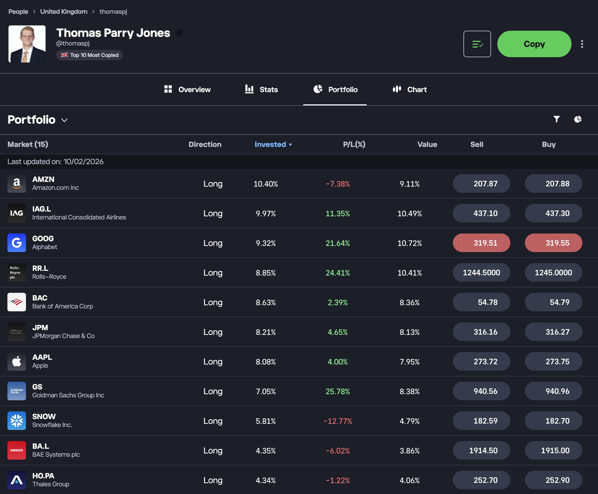 eToro Popular Investor portfolio holdings showing stocks like Amazon, Alphabet, Rolls-Royce, and Apple with allocation percentages. The full portfolio is visible, including each stock, the percentage allocated, and unrealised profit/loss.